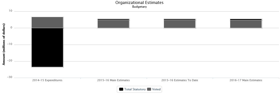 La figure suivante identifie la répartition organisationnelle votée et législatifs des dépenses budgétaires et du budget principal des dépenses au cours des trois dernières années.