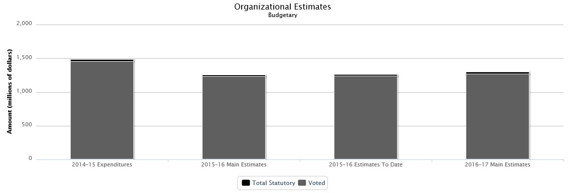 The following chart presents the organizational breakdown of voted and statutory budgetary expenditures and estimates for the past three years.