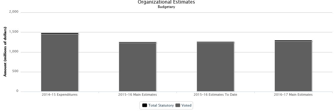 La figure suivante identifie la répartition organisationnelle votée et législatifs des dépenses budgétaires et du budget principal des dépenses au cours des trois dernières années.