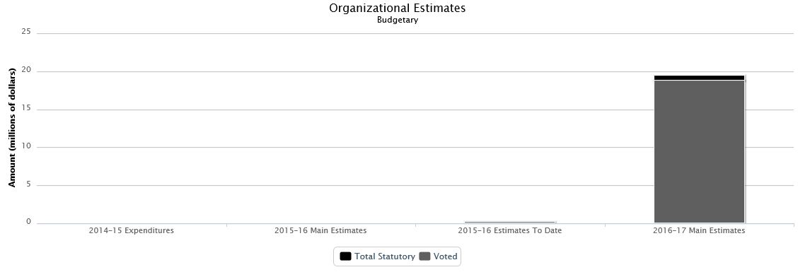 La figure suivante identifie la répartition organisationnelle votée et législatifs des dépenses budgétaires et du budget principal des dépenses au cours des trois dernières années.