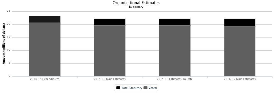 The following chart presents the organizational breakdown of voted and statutory budgetary expenditures and estimates for the past three years.