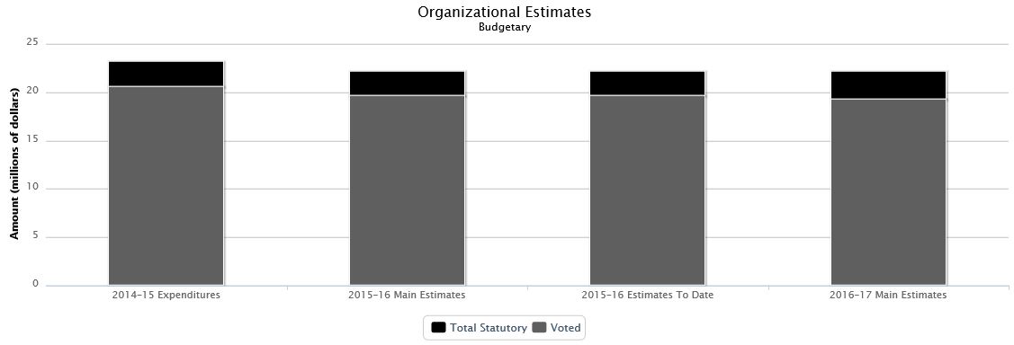 La figure suivante identifie la répartition organisationnelle votée et législatifs des dépenses budgétaires et du budget principal des dépenses au cours des trois dernières années.