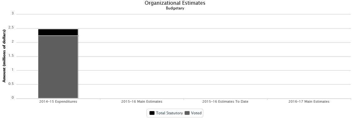 La figure suivante identifie la répartition organisationnelle votée et législatifs des dépenses budgétaires et du budget principal des dépenses au cours des trois dernières années.