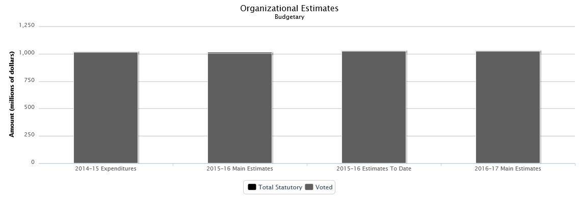 The following chart presents the organizational breakdown of voted and statutory budgetary expenditures and estimates for the past three years.