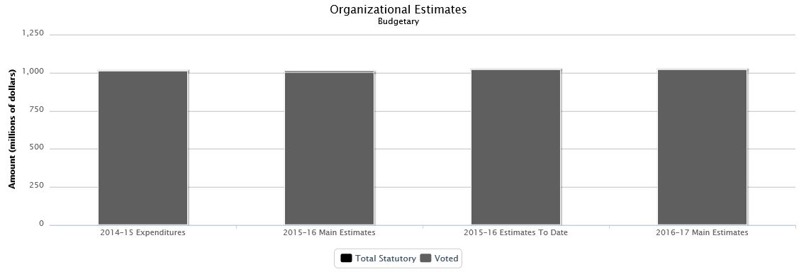 La figure suivante identifie la répartition organisationnelle votée et législatifs des dépenses budgétaires et du budget principal des dépenses au cours des trois dernières années.