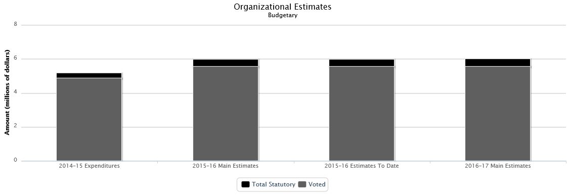 The following chart presents the organizational breakdown of voted and statutory budgetary expenditures and estimates for the past three years.