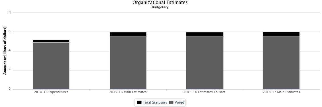 La figure suivante identifie la répartition organisationnelle votée et législatifs des dépenses budgétaires et du budget principal des dépenses au cours des trois dernières années.