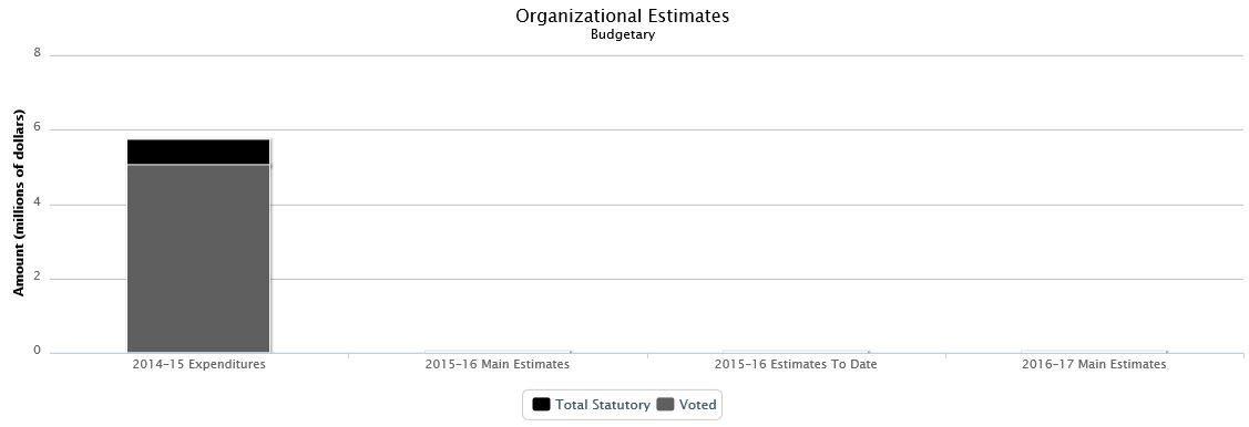 The following chart presents the organizational breakdown of voted and statutory budgetary expenditures and estimates for the past three years.