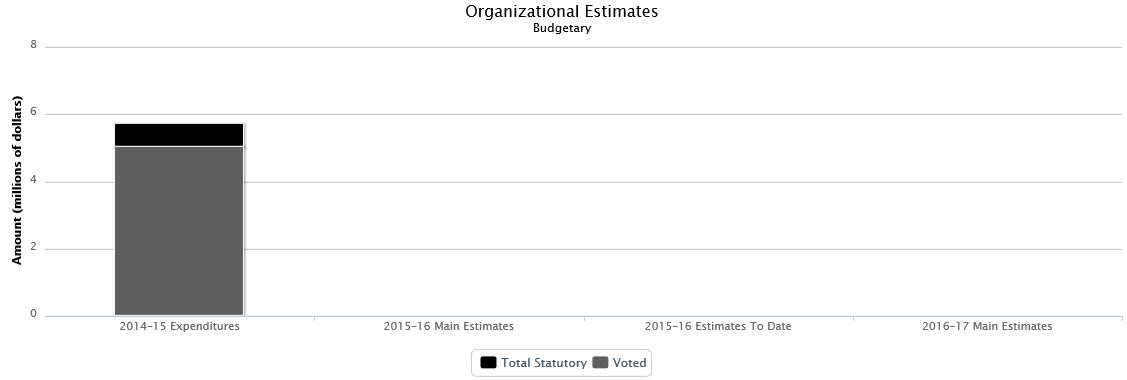 La figure suivante identifie la répartition organisationnelle votée et législatifs des dépenses budgétaires et du budget principal des dépenses au cours des trois dernières années.