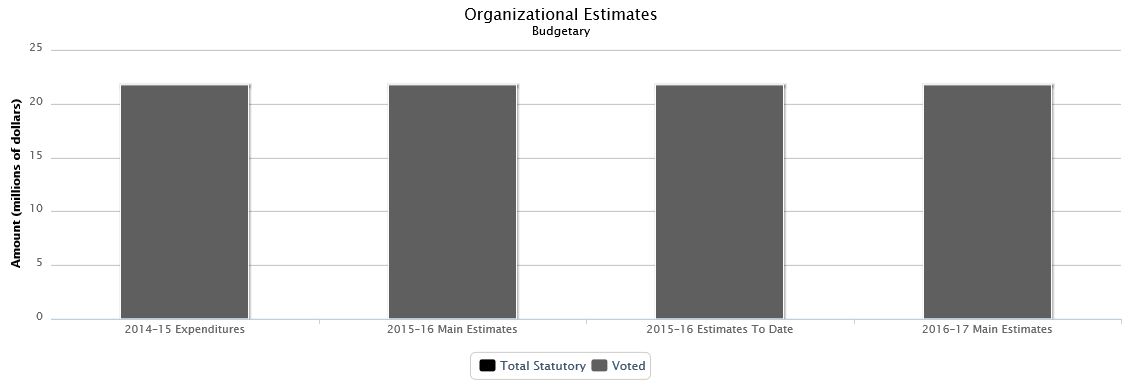 The following chart presents the organizational breakdown of voted and statutory budgetary expenditures and estimates for the past three years.