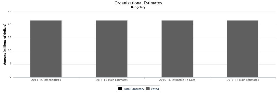 La figure suivante identifie la répartition organisationnelle votée et législatifs des dépenses budgétaires et du budget principal des dépenses au cours des trois dernières années.