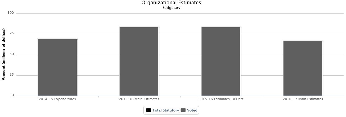 The following chart presents the organizational breakdown of voted and statutory budgetary expenditures and estimates for the past three years.