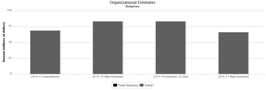 La figure suivante identifie la répartition organisationnelle votée et législatifs des dépenses budgétaires et du budget principal des dépenses au cours des trois dernières années.