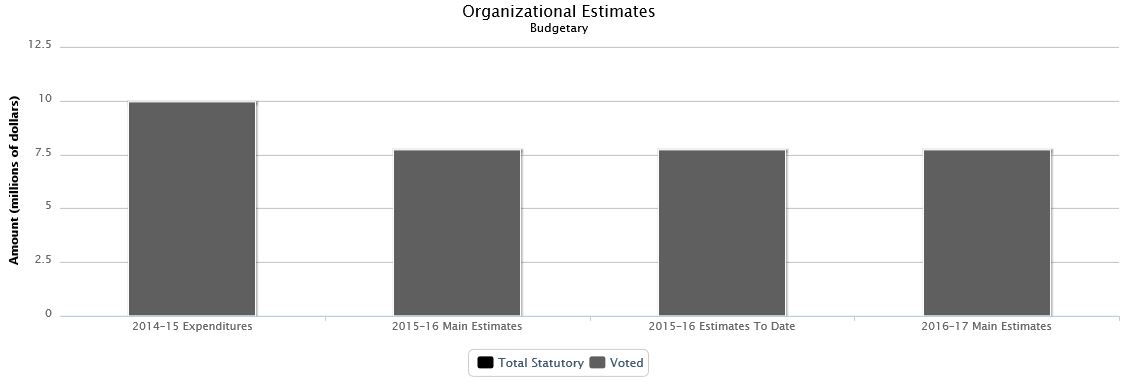 The following chart presents the organizational breakdown of voted and statutory budgetary expenditures and estimates for the past three years.