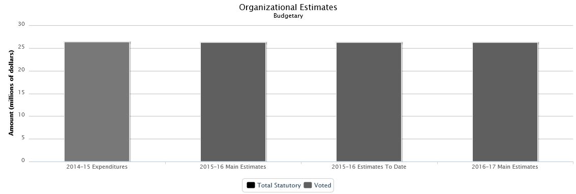 The following chart presents the organizational breakdown of voted and statutory budgetary expenditures and estimates for the past three years.