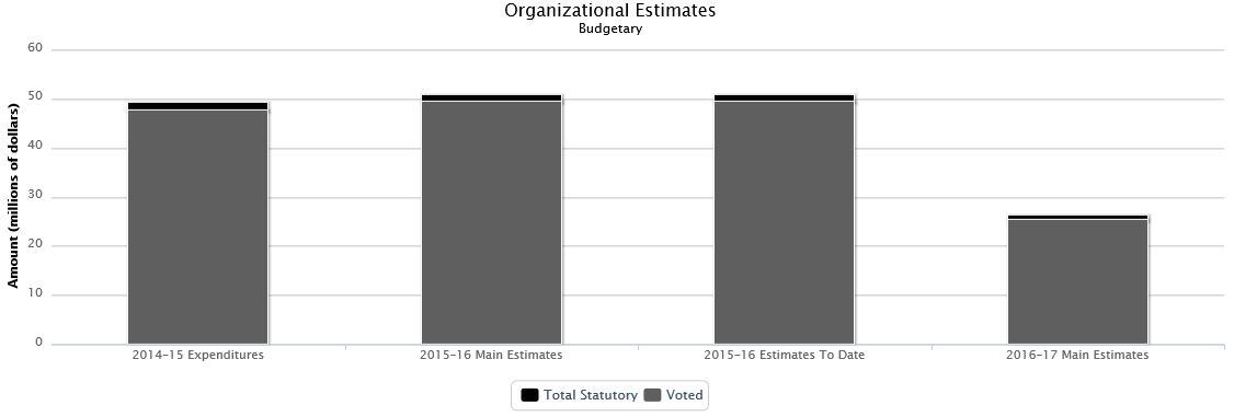 The following chart presents the organizational breakdown of voted and statutory budgetary expenditures and estimates for the past three years.