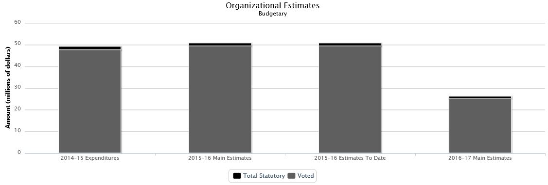 La figure suivante identifie la répartition organisationnelle votée et législatifs des dépenses budgétaires et du budget principal des dépenses au cours des trois dernières années.