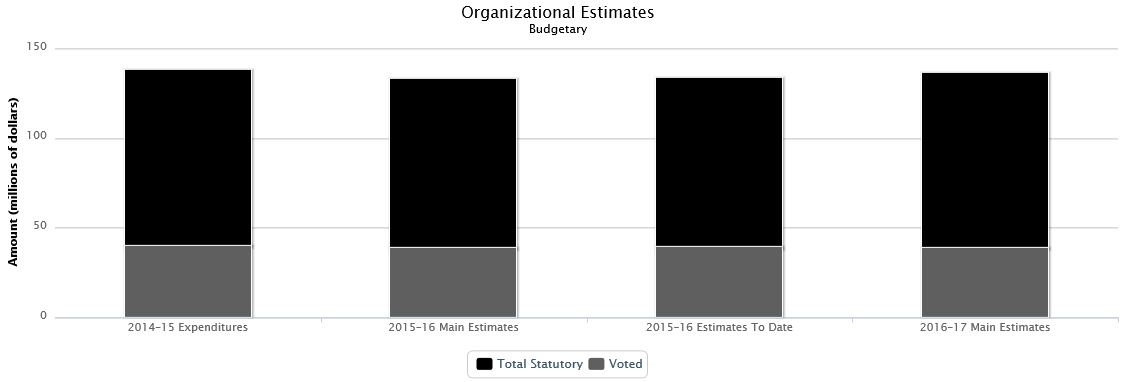 The following chart presents the organizational breakdown of voted and statutory budgetary expenditures and estimates for the past three years.