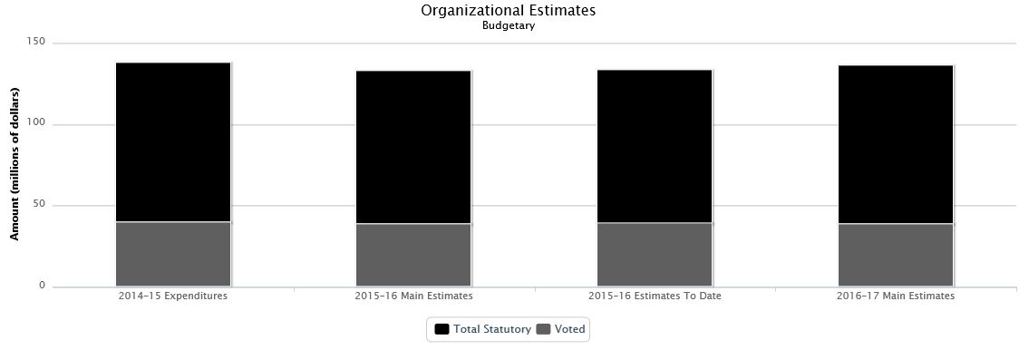 La figure suivante identifie la répartition organisationnelle votée et législatifs des dépenses budgétaires et du budget principal des dépenses au cours des trois dernières années.