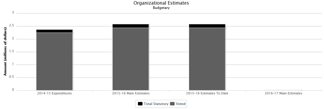 The following chart presents the organizational breakdown of voted and statutory budgetary expenditures and estimates for the past three years.