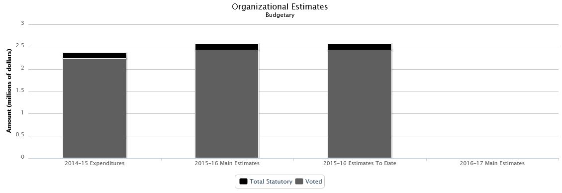 La figure suivante identifie la répartition organisationnelle votée et législatifs des dépenses budgétaires et du budget principal des dépenses au cours des trois dernières années.