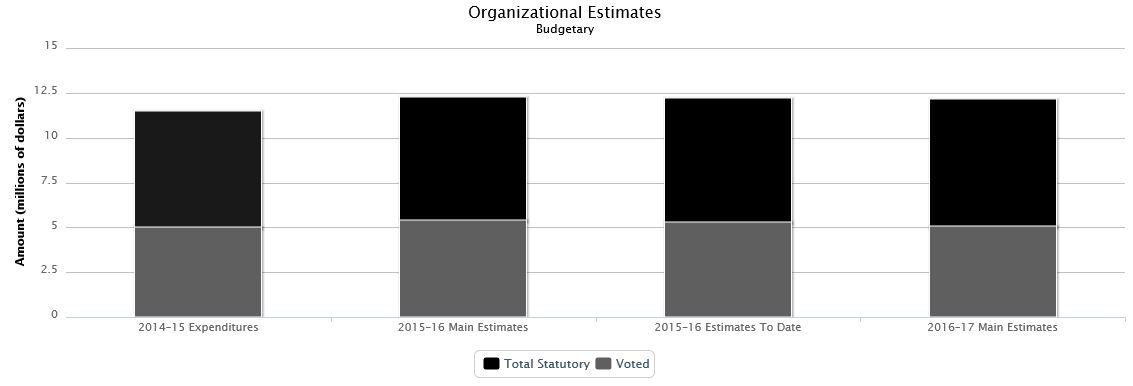 The following chart presents the organizational breakdown of voted and statutory budgetary expenditures and estimates for the past three years.