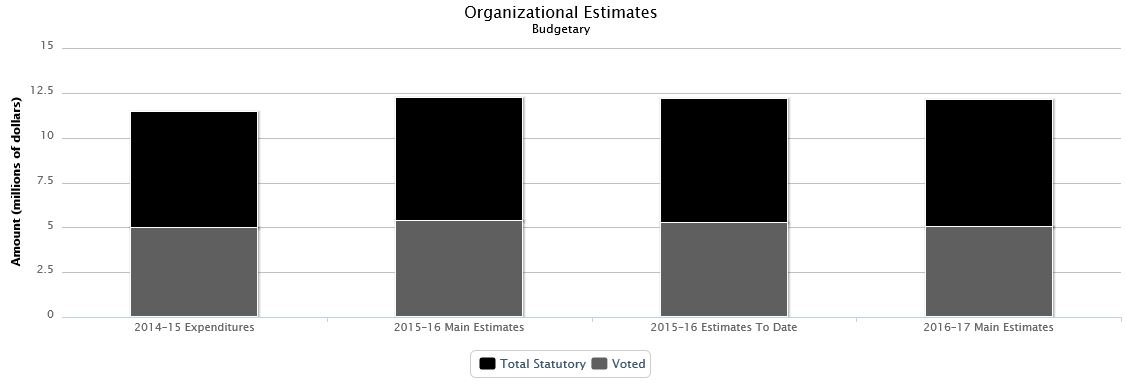 La figure suivante identifie la répartition organisationnelle votée et législatifs des dépenses non budgétaires et du budget principal des dépenses au cours des trois dernières années.