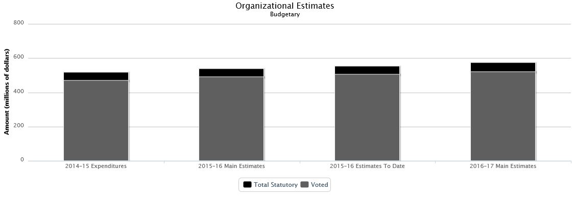 The following chart presents the organizational breakdown of voted and statutory budgetary expenditures and estimates for the past three years.