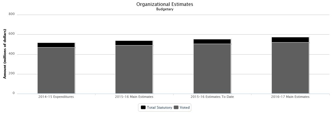 La figure suivante identifie la répartition organisationnelle votée et législatifs des dépenses budgétaires et du budget principal des dépenses au cours des trois dernières années.