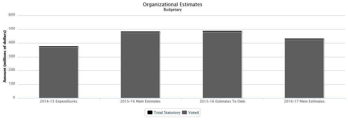 The following chart presents the organizational breakdown of voted and statutory budgetary expenditures and estimates for the past three years.