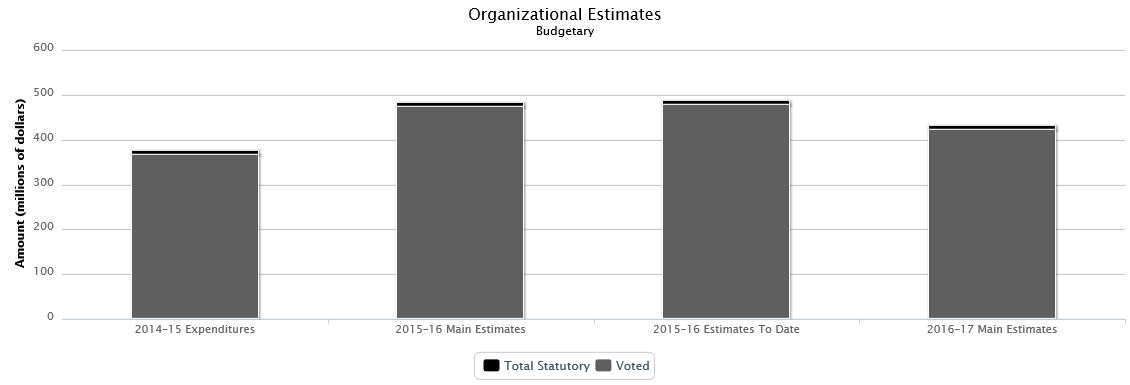 La figure suivante identifie la répartition organisationnelle votée et législatifs des dépenses budgétaires et du budget principal des dépenses au cours des trois dernières années.