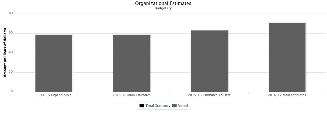 The following chart presents the organizational breakdown of voted and statutory budgetary expenditures and estimates for the past three years.