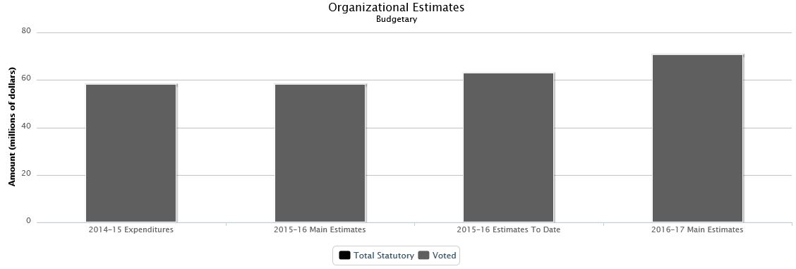 La figure suivante identifie la répartition organisationnelle votée et législatifs des dépenses budgétaires et du budget principal des dépenses au cours des trois dernières années.