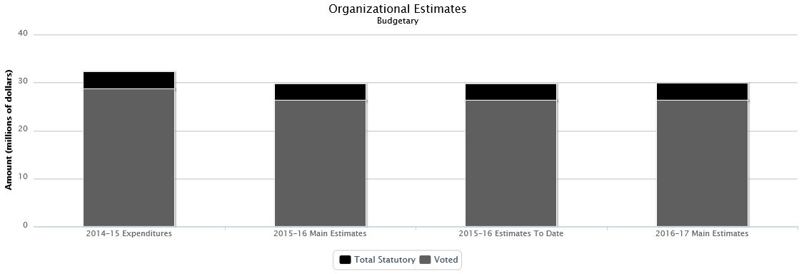 The following chart presents the organizational breakdown of voted and statutory budgetary expenditures and estimates for the past three years.