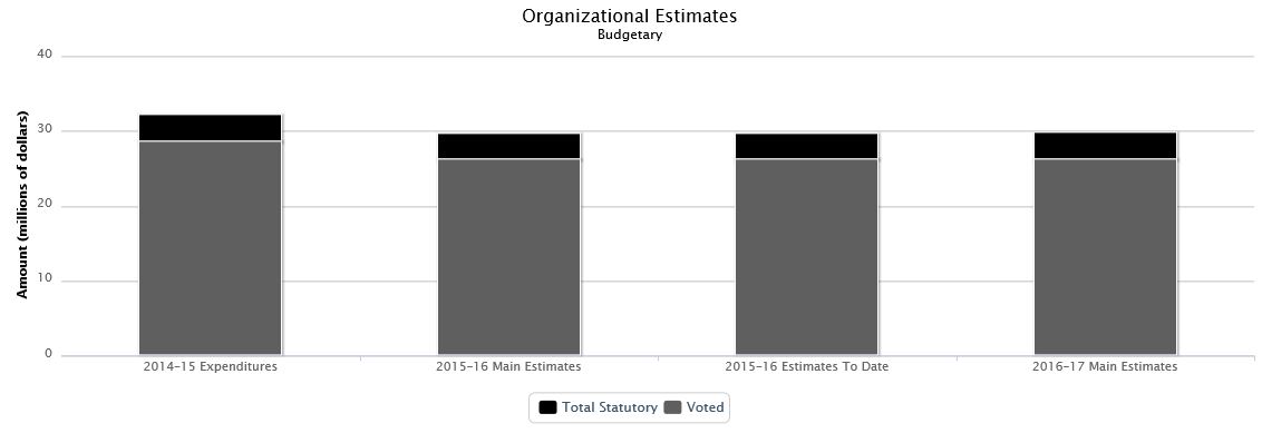 La figure suivante identifie la répartition organisationnelle votée et législatifs des dépenses budgétaires et du budget principal des dépenses au cours des trois dernières années.