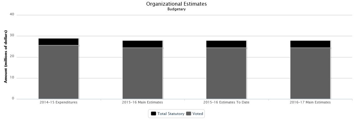 The following chart presents the organizational breakdown of voted and statutory budgetary expenditures and estimates for the past three years.