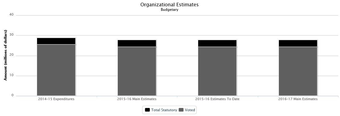 La figure suivante identifie la répartition organisationnelle votée et législatifs des dépenses budgétaires et du budget principal des dépenses au cours des trois dernières années.