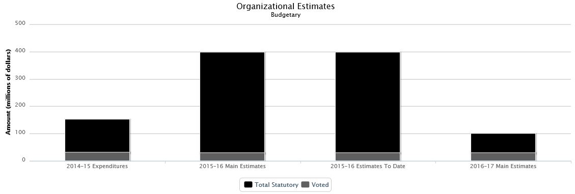 The following chart presents the organizational breakdown of voted and statutory budgetary expenditures and estimates for the past three years.