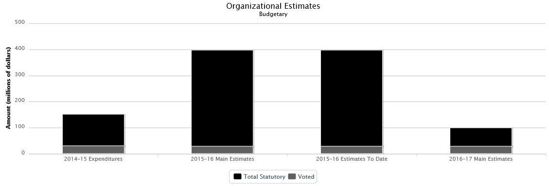 La figure suivante identifie la répartition organisationnelle votée et législatifs des dépenses budgétaires et du budget principal des dépenses au cours des trois dernières années.