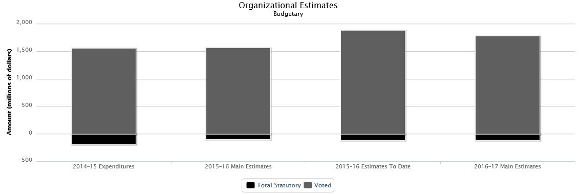 The following chart presents the organizational breakdown of voted and statutory budgetary expenditures and estimates for the past three years.