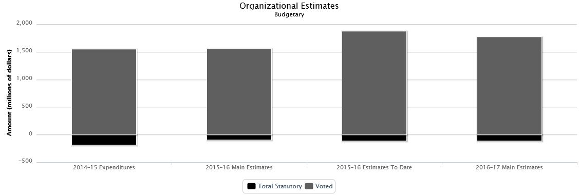 La figure suivante identifie la répartition organisationnelle votée et législatifs des dépenses budgétaires et du budget principal des dépenses au cours des trois dernières années.