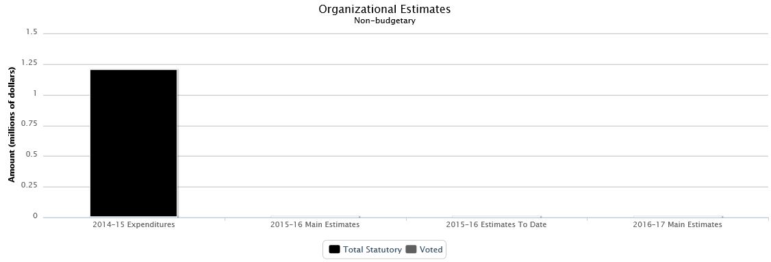 The following chart presents the organizational breakdown of voted and statutory non budgetary expenditures and estimates for the past three years.