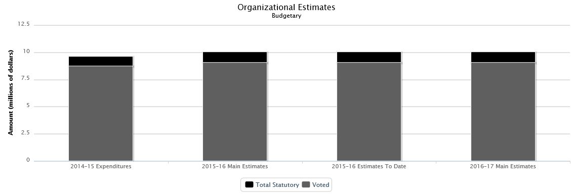 The following chart presents the organizational breakdown of voted and statutory budgetary expenditures and estimates for the past three years.