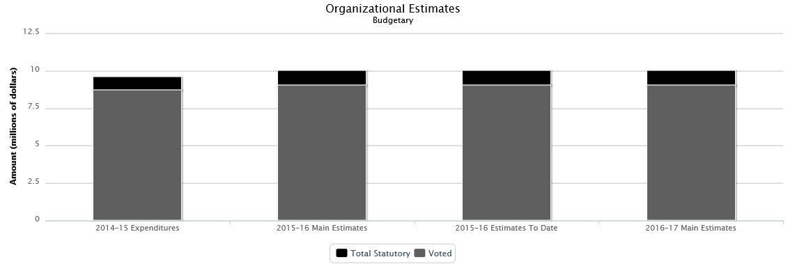 La figure suivante identifie la répartition organisationnelle votée et législatifs des dépenses budgétaires et du budget principal des dépenses au cours des trois dernières années.