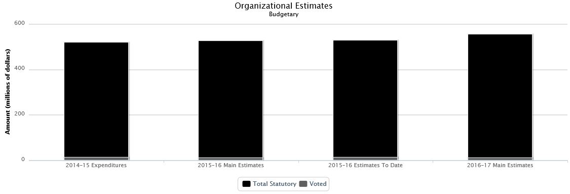 The following chart presents the organizational breakdown of voted and statutory budgetary expenditures and estimates for the past three years.