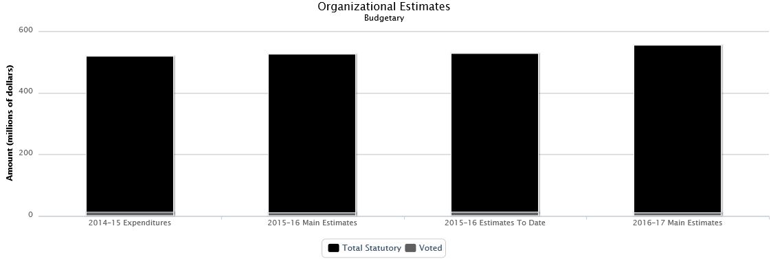 La figure suivante identifie la répartition organisationnelle votée et législatifs des dépenses budgétaires et du budget principal des dépenses au cours des trois dernières années.