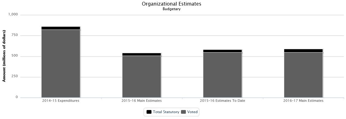 The following chart presents the organizational breakdown of voted and statutory budgetary expenditures and estimates for the past three years.