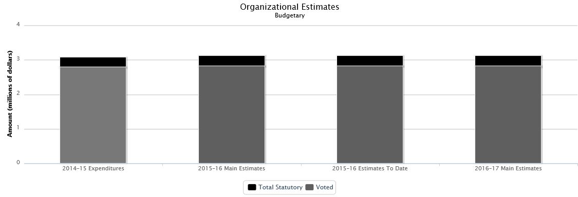 The following chart presents the organizational breakdown of voted and statutory budgetary expenditures and estimates for the past three years.