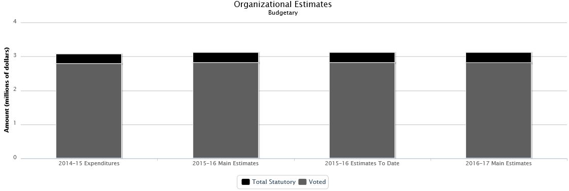 La figure suivante identifie la répartition organisationnelle votée et législatifs des dépenses budgétaires et du budget principal des dépenses au cours des trois dernières années.