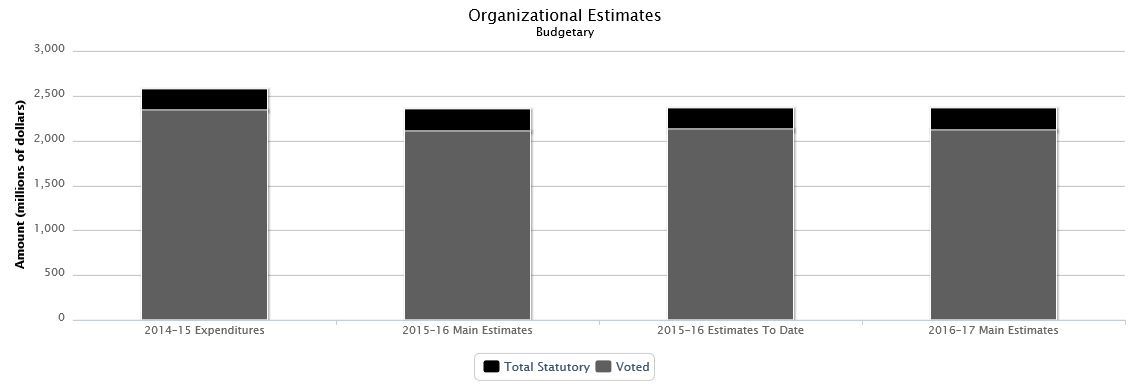 The following chart presents the organizational breakdown of voted and statutory budgetary expenditures and estimates for the past three years.